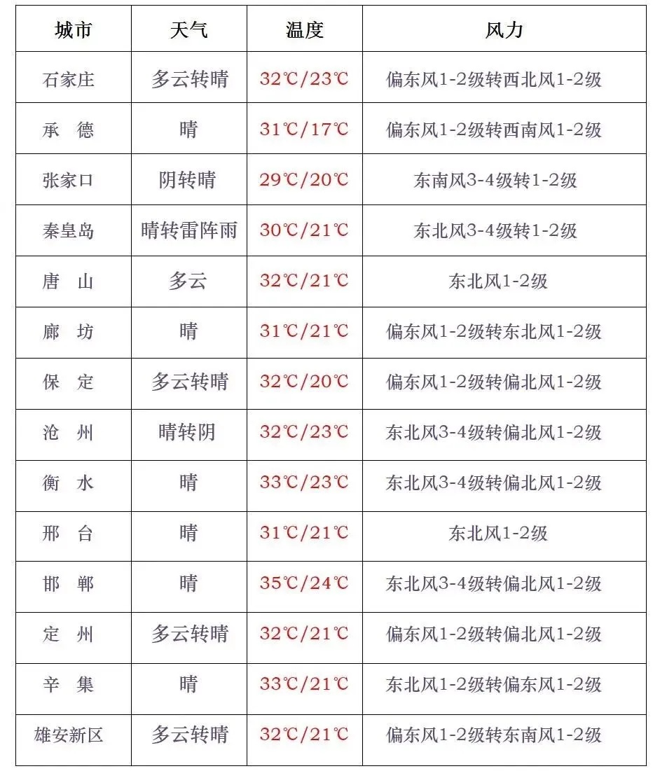 中央气象台发布台风、暴雨、强对流天气预警!“白海豚”12号起影响河北 中央气象台发布台风、暴雨、强对流天气预警!“白海豚”12号起影响河北