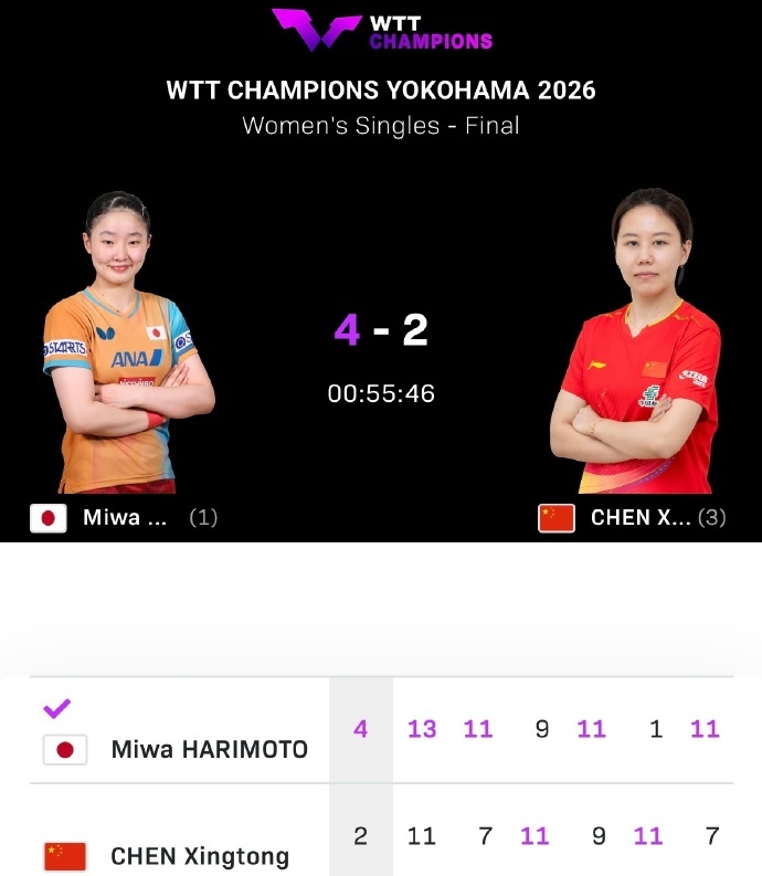 WTT横滨冠军赛2026女单决赛,张本美和4-2陈幸同获得冠军,陈幸同获得亚军 WTT横滨冠军赛2026女单决赛,张本美和4-2陈幸同获得冠军,陈幸同获得亚军