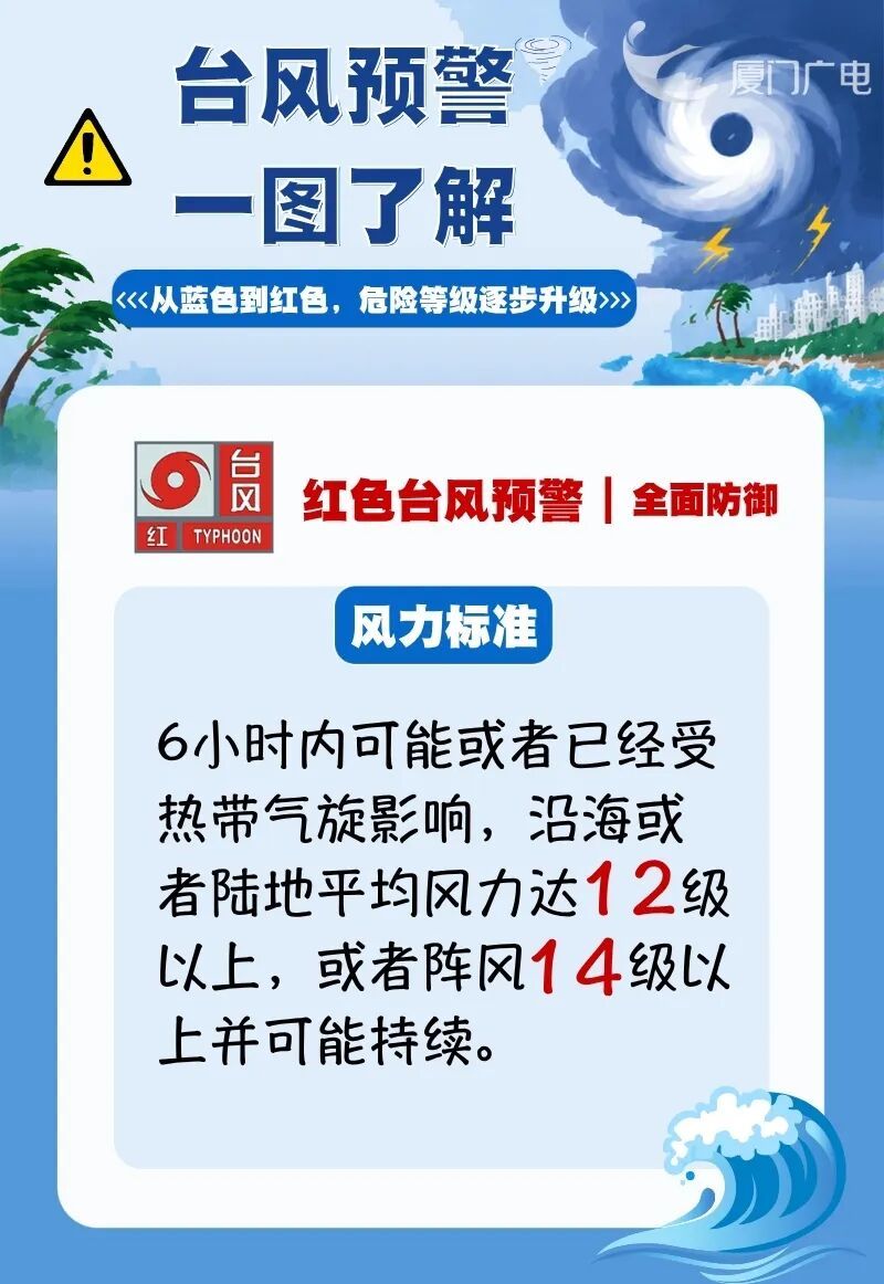 福建提升“台风预警”至二级！省内部分地区有暴雨、大暴雨，多列动车停运