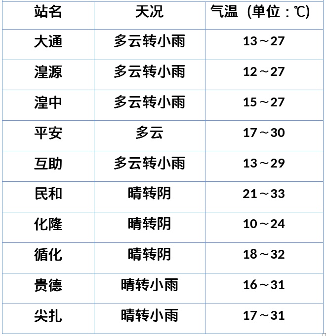 最高温33℃！青海高温晴热天气持续，午后多对流天气