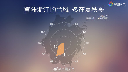 “白海豚”登陆浙江玉环 沿海 10余省份将掀强风雨