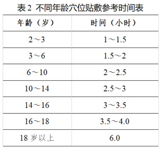 三伏过半还想贴？别急，中伏，末伏一样有效！