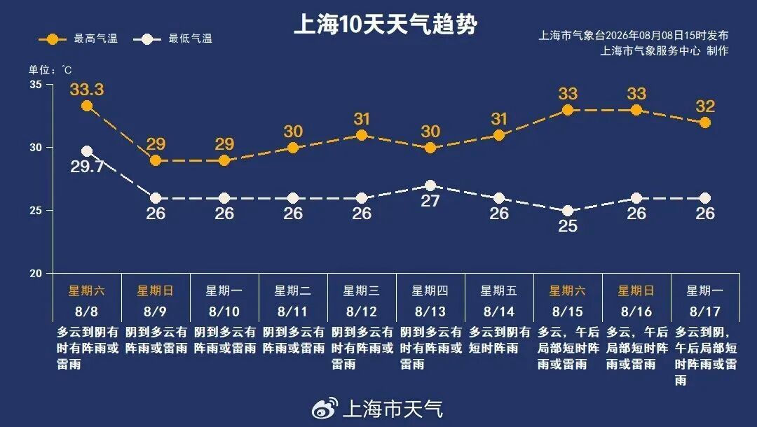 台风“白海豚”，走出古怪路径！上海四个区发布台风黄色预警信号，全市风雨明显！“菜篮子”有准备→