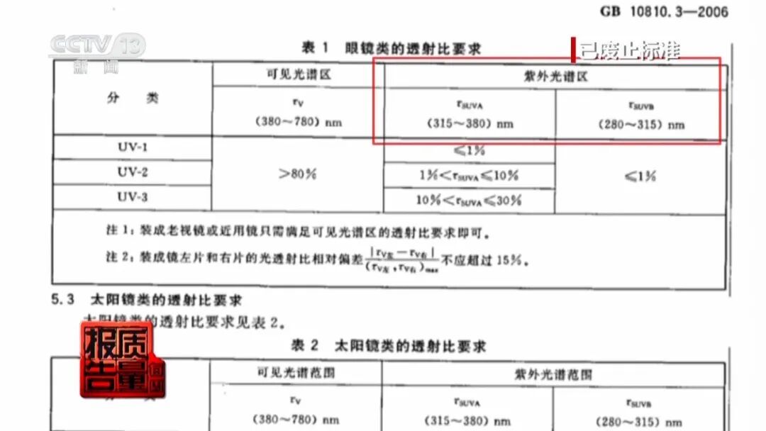厂家自曝“标签都是乱贴的”!记者送检10副太阳镜,仅1副合格→ 厂家自曝“标签都是乱贴的”!记者送检10副太阳镜,仅1副合格→