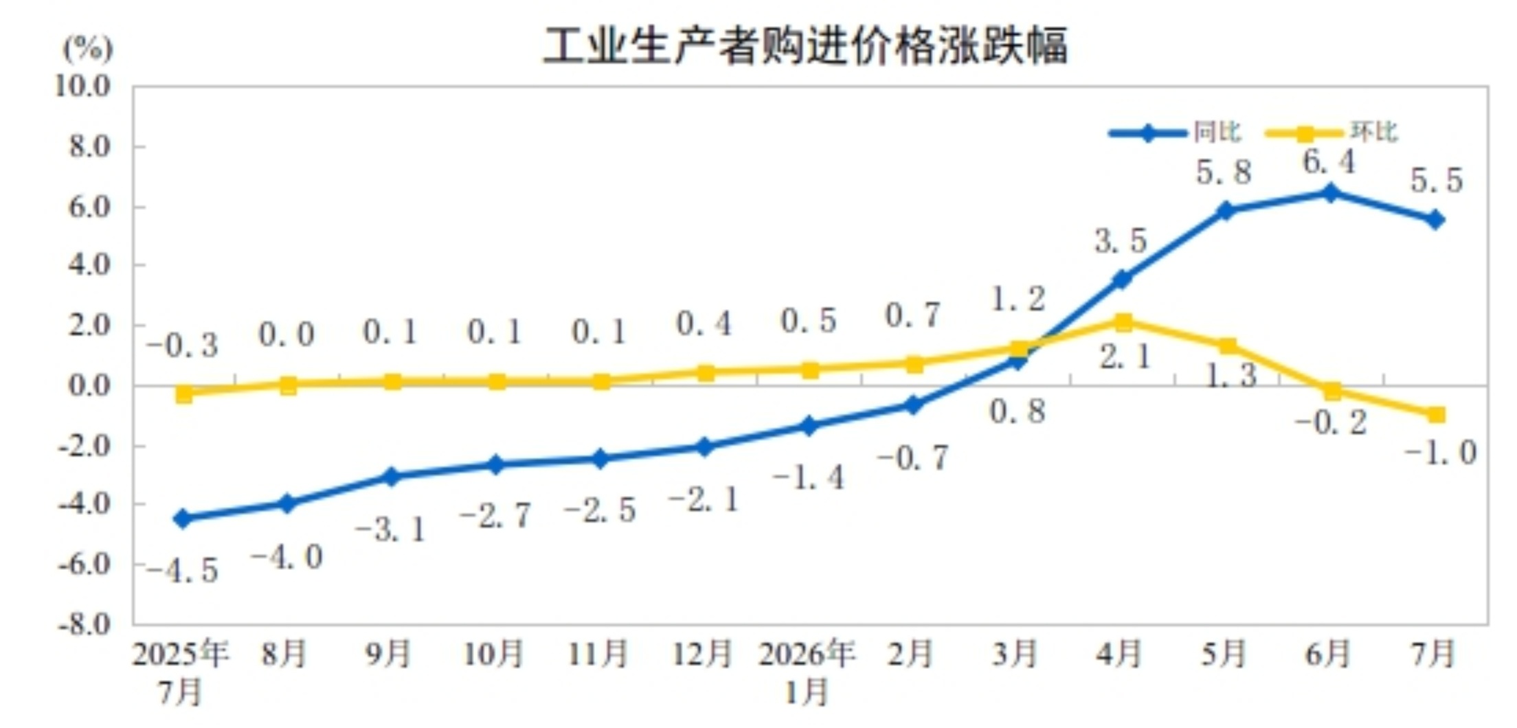 2026年7月份工业生产者出厂价格同比上涨3.5%