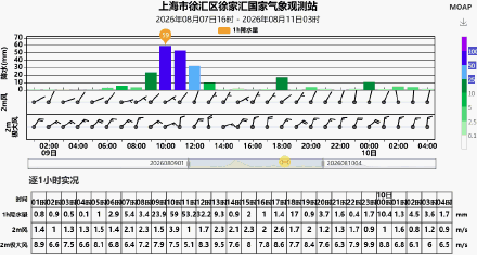 连续下雨40小时了！上海遭遇列车效应雨下不停