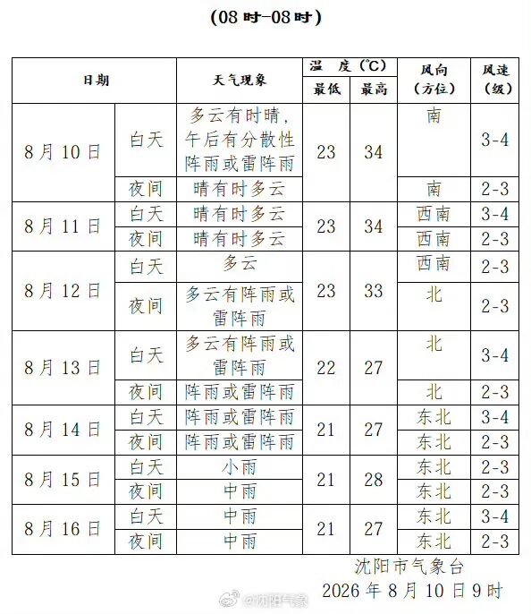 34°C！沈阳闷热天儿又杀“回马枪”！将一直持续到……