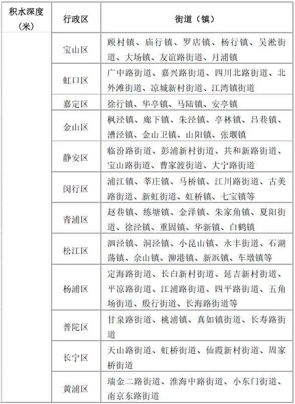 金山区发布暴雨红色预警，上海多区暴雨橙色！城市内涝积水风险提示发布