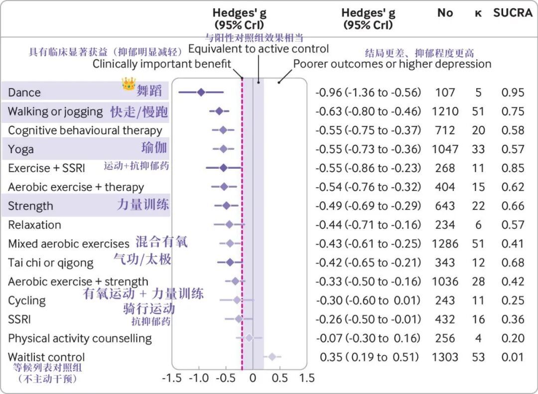 比跑步更快乐、比走路更健身!研究发现:这项运动抗抑郁又抗衰老 比跑步更快乐、比走路更健身!研究发现:这项运动抗抑郁又抗衰老