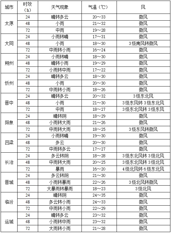 暴雨!大暴雨!特大暴雨!山西多地降雨天气即将上线 暴雨!大暴雨!特大暴雨!山西多地降雨天气即将上线