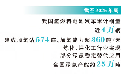 “氢”风徐来 前景可期(深度观察·未来产业里的向“新”力) “氢”风徐来 前景可期(深度观察·未来产业里的向“新”力)
