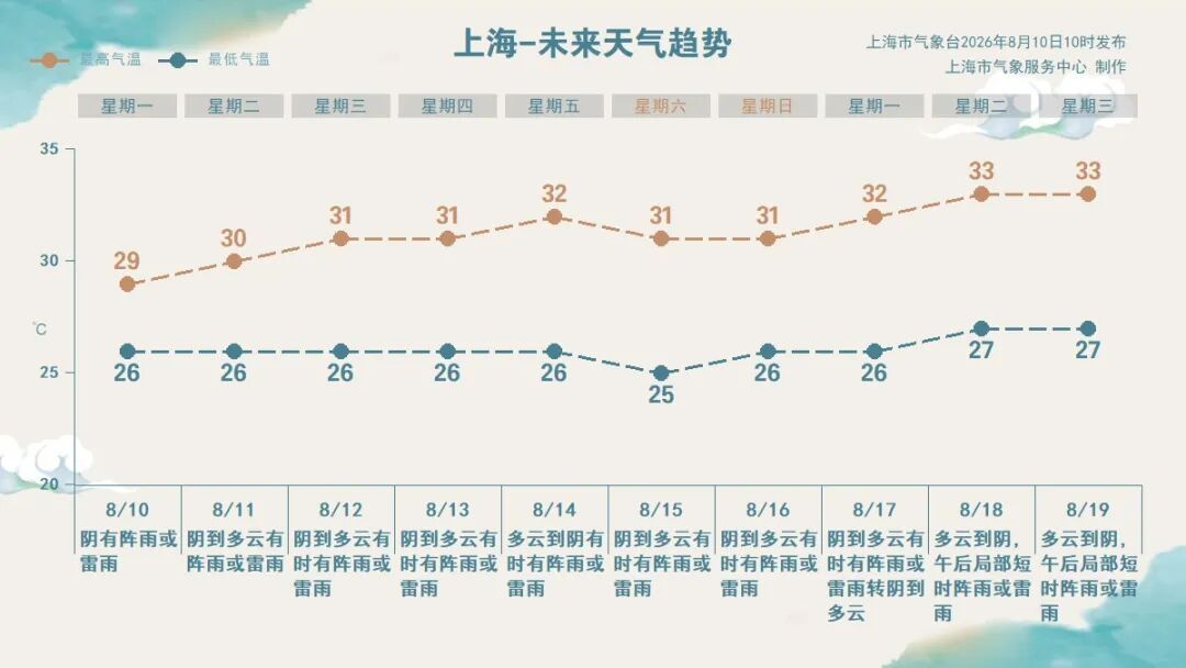 上海发布中心城区暴雨橙色预警，多区发布大风橙色预警信号