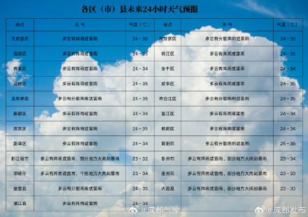 气温升至38℃！成都高温天又回来了