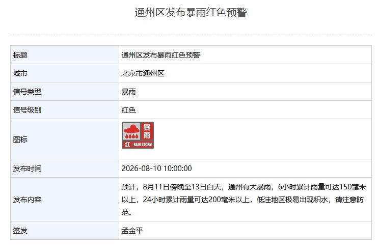 北京：通州、经开、门头沟、房山、大兴区气象台升级发布暴雨红色预警