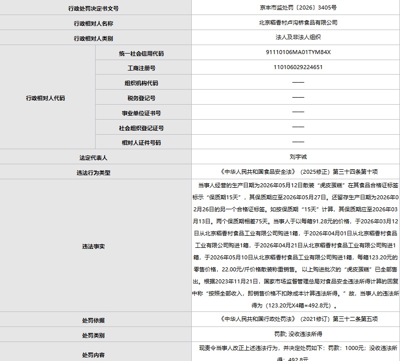 稻香村一门店被罚：虚标蛋糕生产日期，虎皮蛋糕两个保质期相差75天