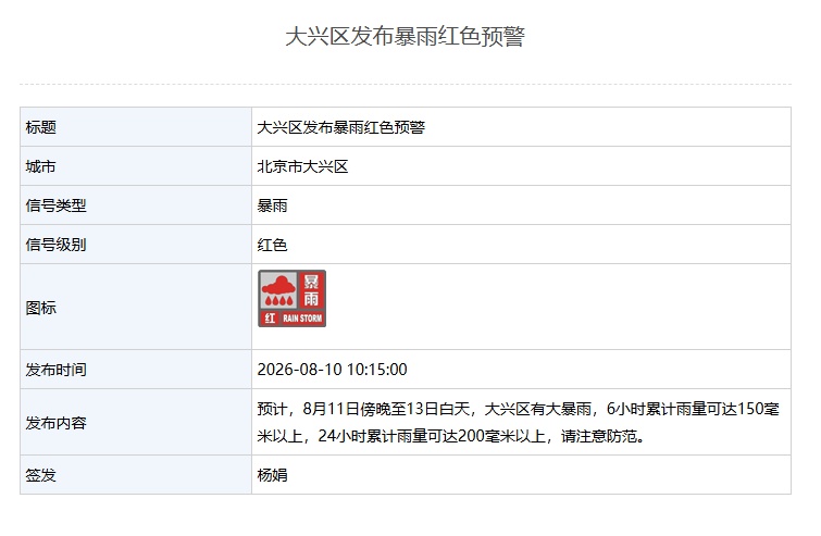 北京：通州、经开、门头沟、房山、大兴区气象台升级发布暴雨红色预警