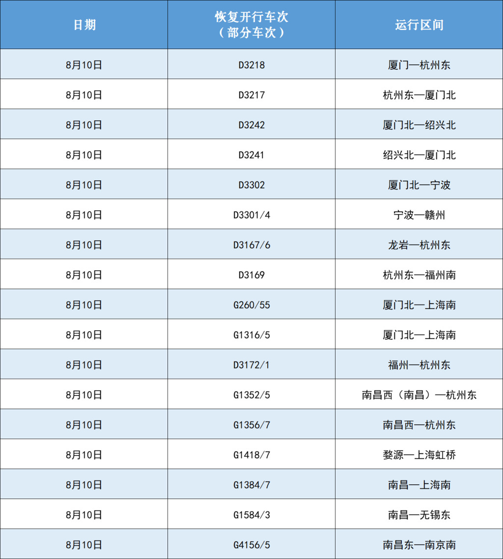 途经沪昆铁路等线路旅客列车陆续恢复开行，上海两机场已有航班起降