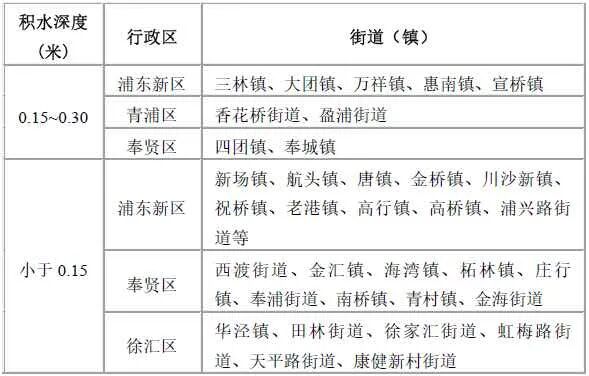 金山区发布暴雨红色预警，上海多区暴雨橙色！城市内涝积水风险提示发布