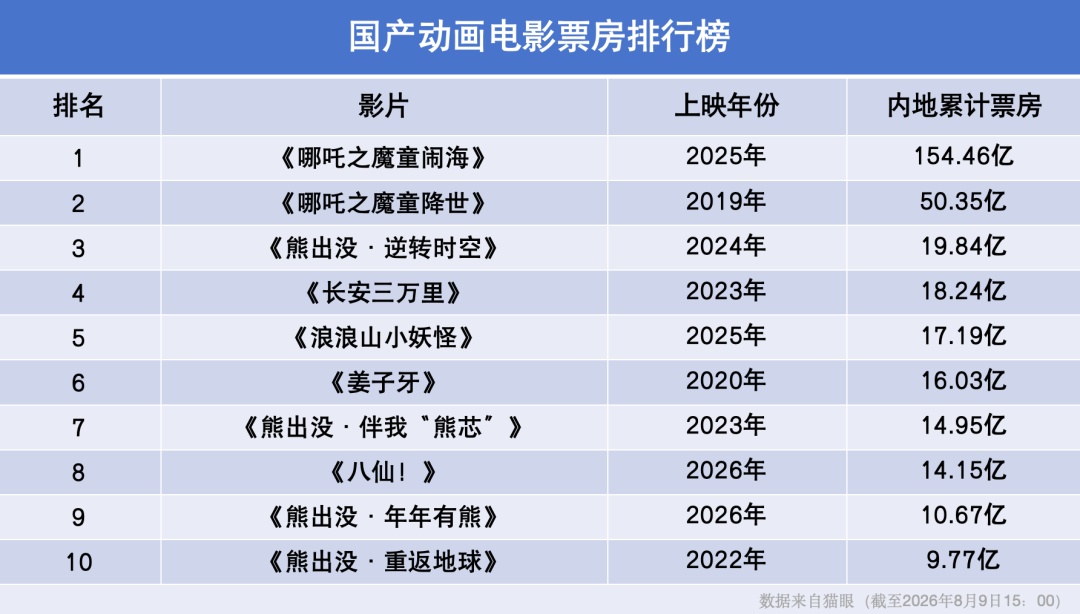 “不输世界任何地方!”中国动画电影何以底气十足 “不输世界任何地方!”中国动画电影何以底气十足