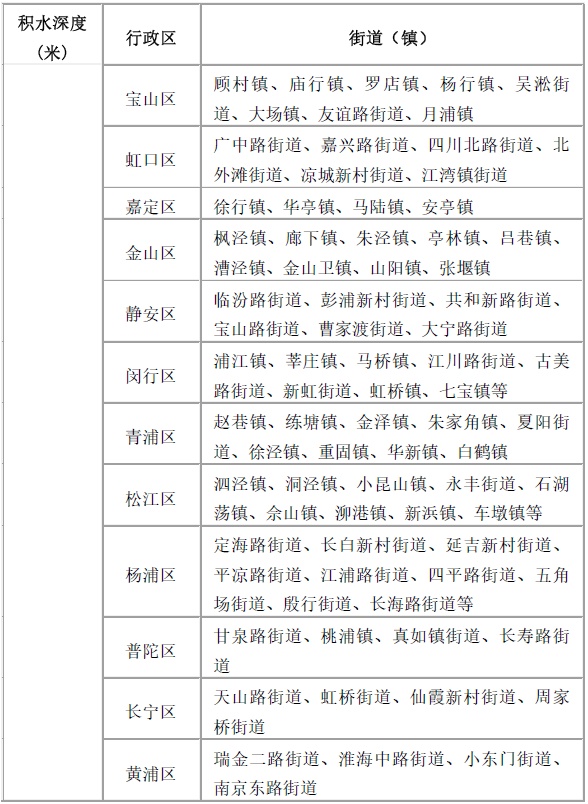 中央气象台：上海平均降水量最大！预警再升级：中心城区暴雨橙色预警，金山区暴雨红色预警！城市内涝积水风险提示→