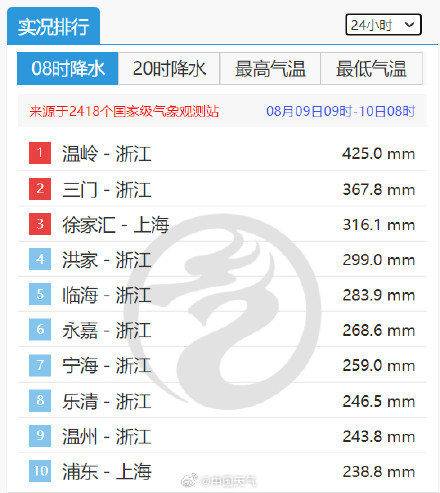白海豚环流云系覆盖整个华东 后期将联手冷空气给北方制造极端降雨 白海豚环流云系覆盖整个华东 后期将联手冷空气给北方制造极端降雨