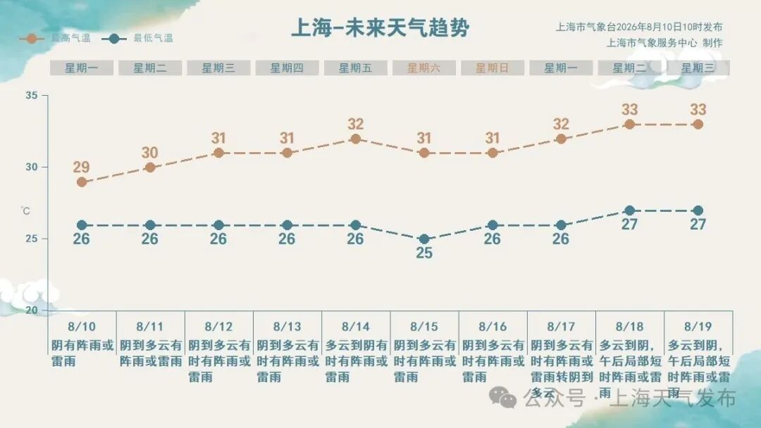 “白海豚”来袭：上海道路、小区积水情况如何？台风影响何时结束？