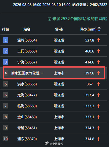 连续下雨40小时了！上海遭遇列车效应雨下不停