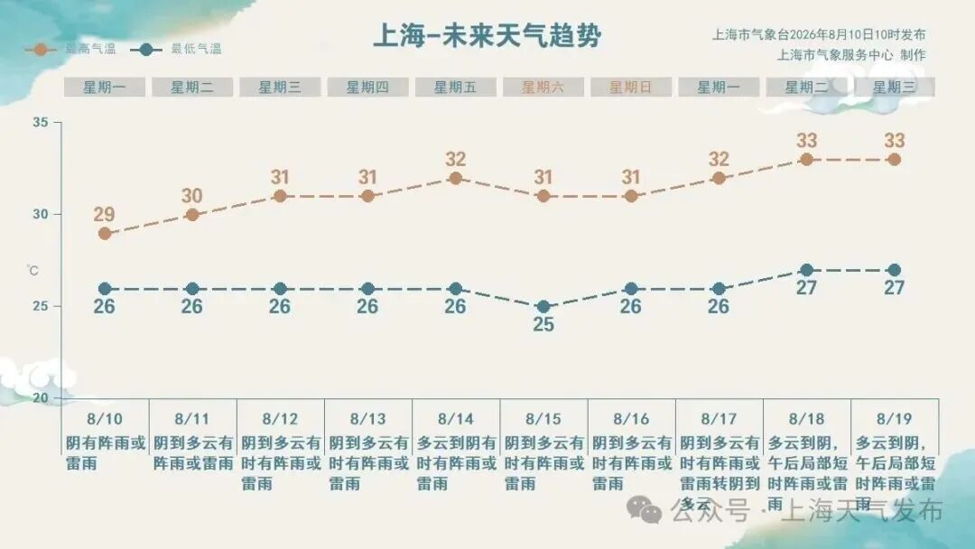 上海中心城区暴雨预警升级为橙色！“白海豚”影响何时结束？还将影响哪些地方→