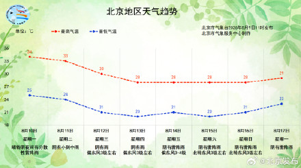 本周二(11日)夜间至周六(15日),北京将出现大暴雨 本周二(11日)夜间至周六(15日),北京将出现大暴雨