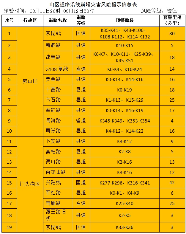 暴雨、大暴雨!北京将于8月11日上午启动防汛二级应急响应!最强降雨时段—— 暴雨、大暴雨!北京将于8月11日上午启动防汛二级应急响应!最强降雨时段——
