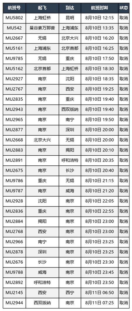 途经沪昆铁路等线路旅客列车陆续恢复开行，上海两机场已有航班起降