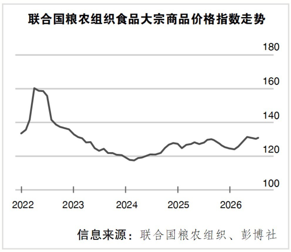 联合国粮农组织:全球食品价格涨至近3年新高 联合国粮农组织:全球食品价格涨至近3年新高