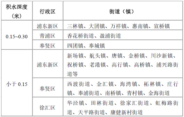中央气象台：上海平均降水量最大！预警再升级：中心城区暴雨橙色预警，金山区暴雨红色预警！城市内涝积水风险提示→