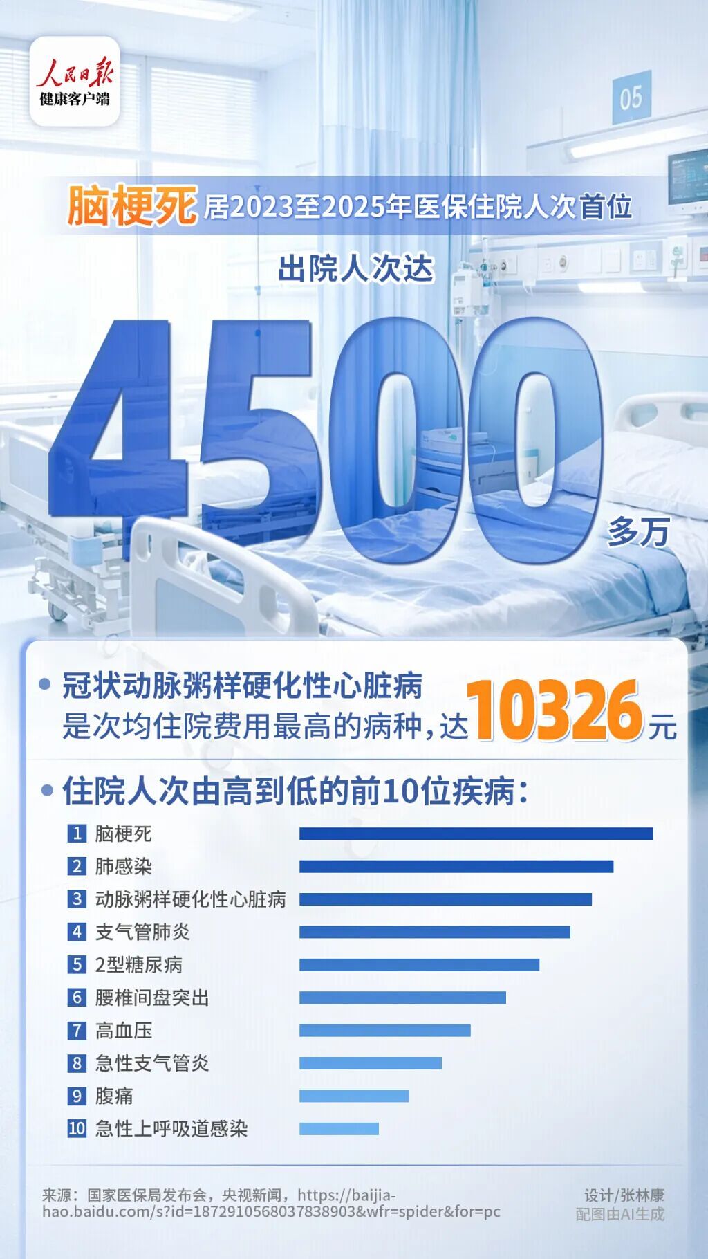 医保局公布:住院人次排名第一的疾病,发病前很多人以为“只是累了” 医保局公布:住院人次排名第一的疾病,发病前很多人以为“只是累了”