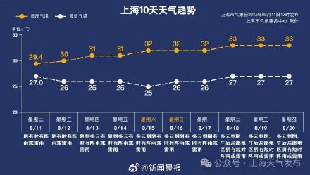 上海到周五仍有断断续续阵雨 周六起白海豚对上海影响结束 上海到周五仍有断断续续阵雨 周六起白海豚对上海影响结束