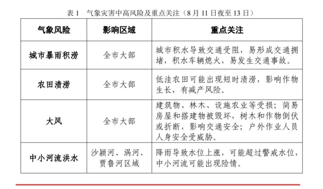 周口多地出现大暴雨,最大降水量达160毫米,今天夜里到13日,仍有明显风雨天气 周口多地出现大暴雨,最大降水量达160毫米,今天夜里到13日,仍有明显风雨天气