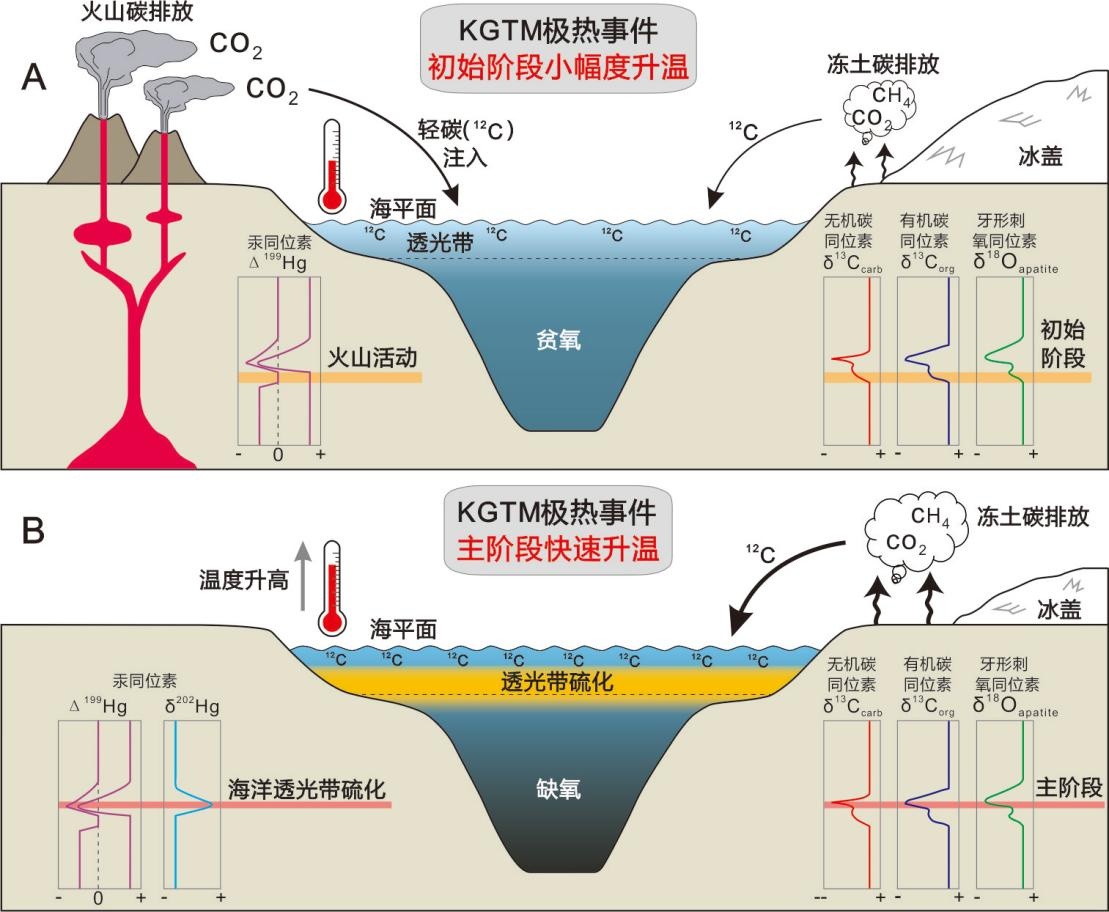 我国科学家首次揭示冰室气候下极热事件完整图景