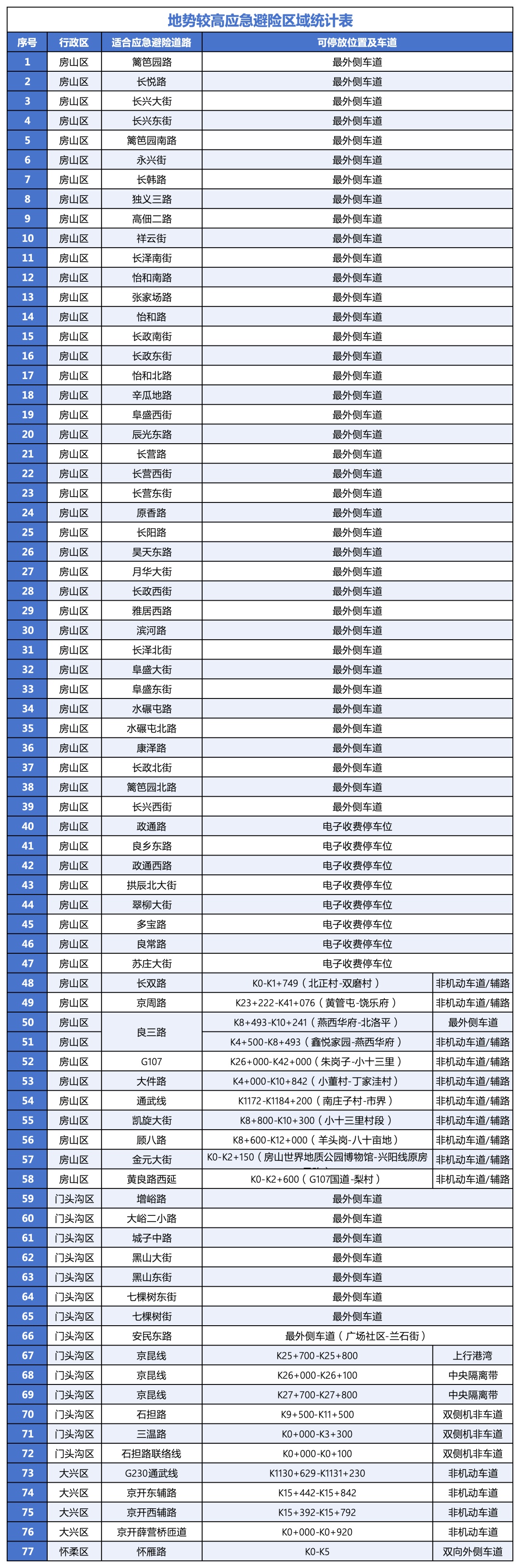 强降雨，77条道路可应急停车！北京防汛应急避险停车场名单公布→