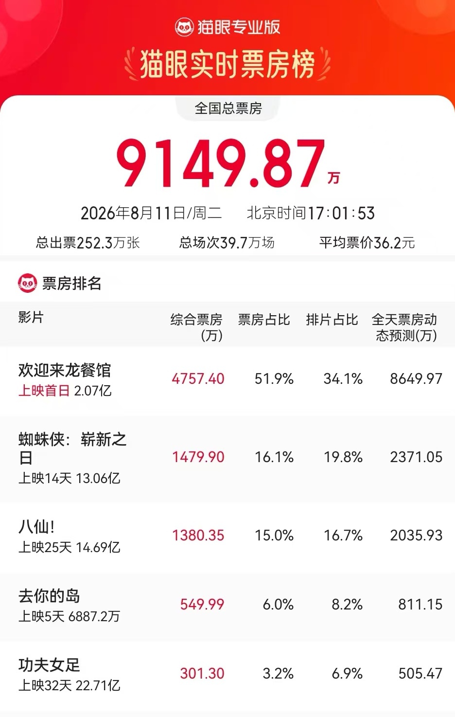 暑期档上演“沈腾效应”，新片票房破2亿，多家公司回应参投情况