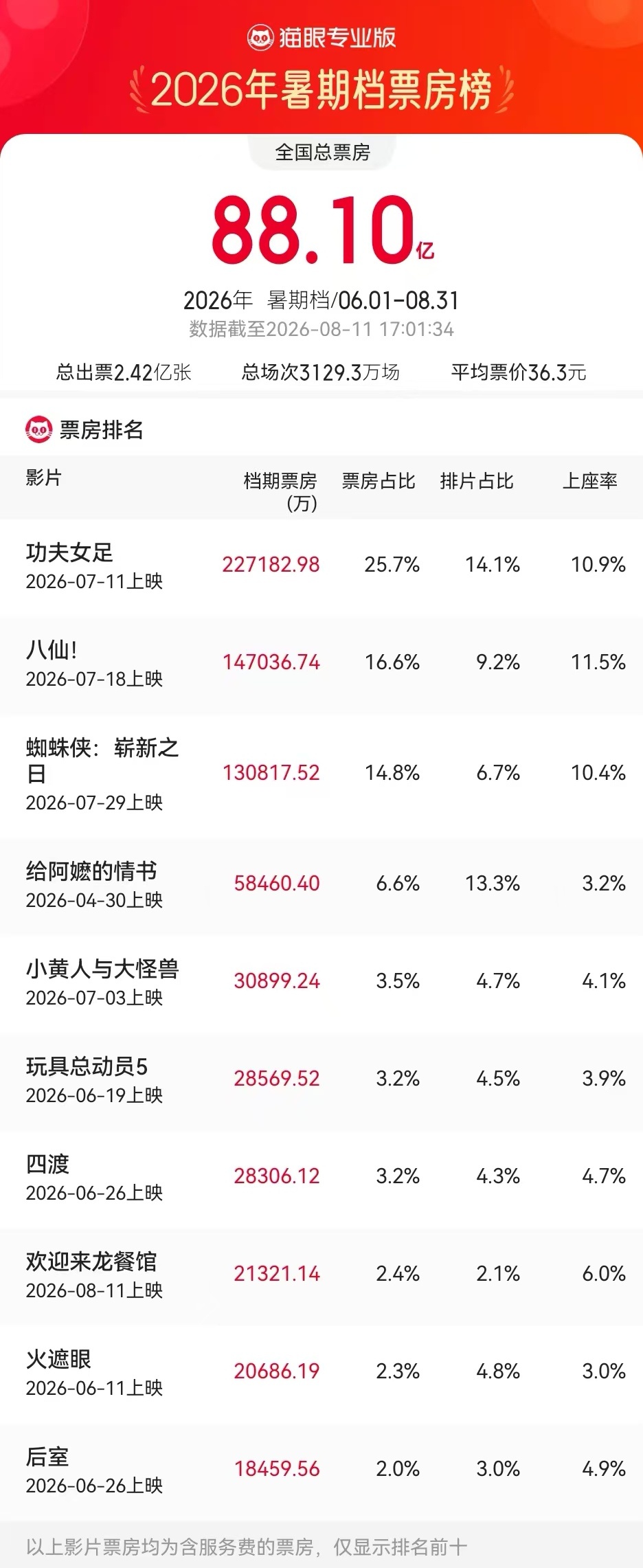 暑期档上演“沈腾效应”，新片票房破2亿，多家公司回应参投情况