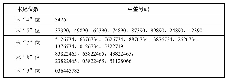 中签号码19414个!宇树科技中签结果出炉 中签号码19414个!宇树科技中签结果出炉