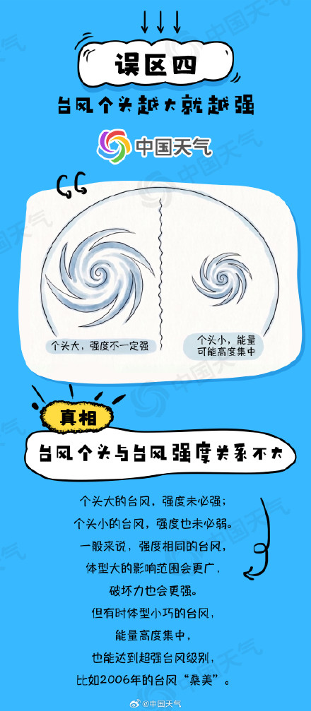 “白海豚”停编≠风雨结束!一文了解关于台风的十大认知误区 “白海豚”停编≠风雨结束!一文了解关于台风的十大认知误区