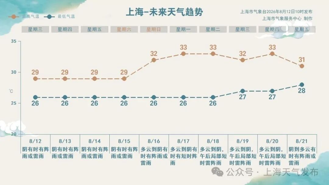 上海今天依然风雨不止,局部地区雨量可达大雨到暴雨 上海今天依然风雨不止,局部地区雨量可达大雨到暴雨