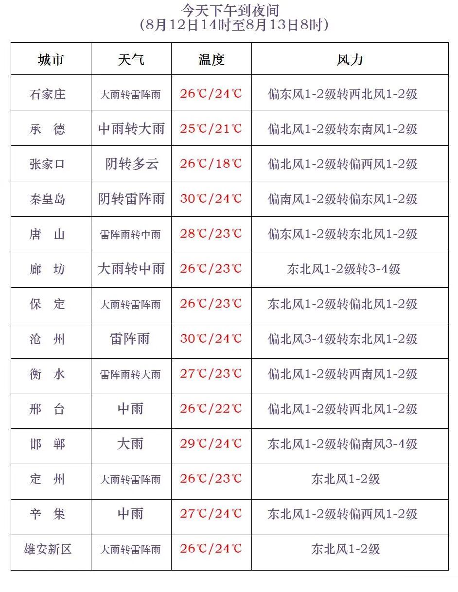 中到大雨+暴雨+大暴雨!河北大范围降雨继续,下班赶紧回家 中到大雨+暴雨+大暴雨!河北大范围降雨继续,下班赶紧回家