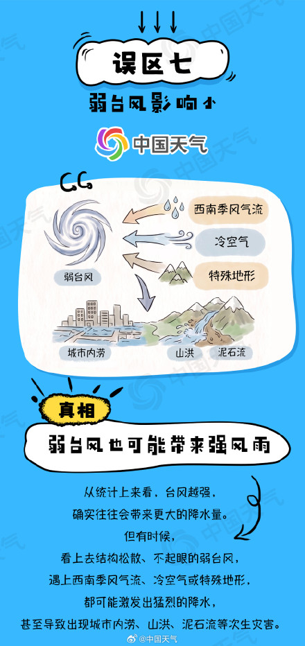 “白海豚”停编≠风雨结束!一文了解关于台风的十大认知误区 “白海豚”停编≠风雨结束!一文了解关于台风的十大认知误区