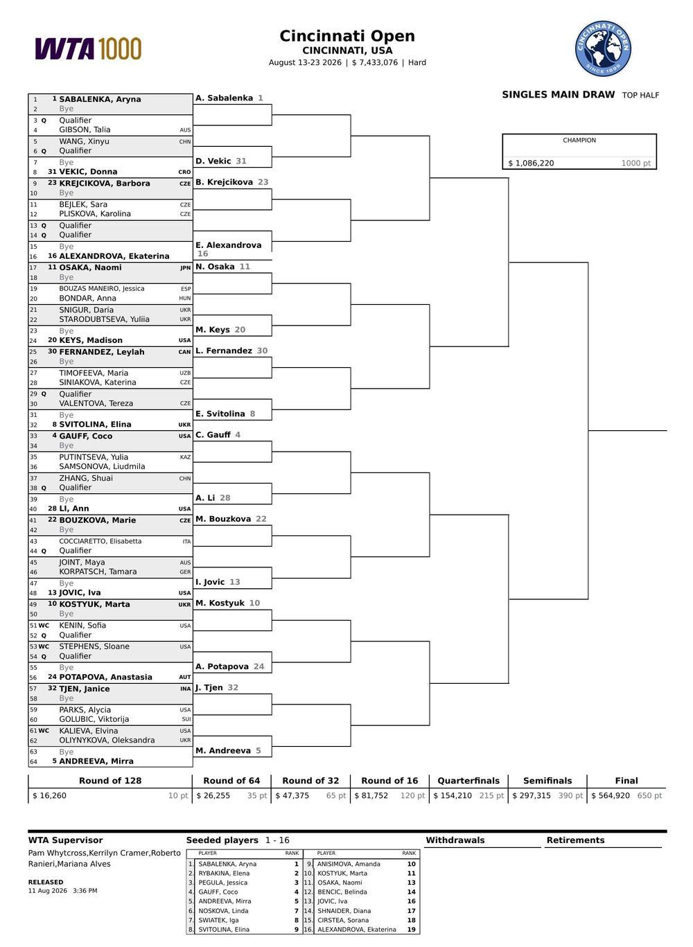 WTA1000辛辛那提站女单签表出炉 袁悦将争夺正赛门票 WTA1000辛辛那提站女单签表出炉 袁悦将争夺正赛门票