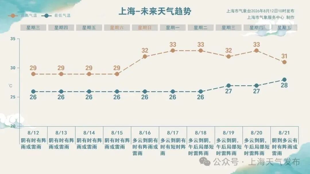 新台风“浪卡”生成!上海雨水频繁!未来3天,9省份有强降雨 新台风“浪卡”生成!上海雨水频繁!未来3天,9省份有强降雨