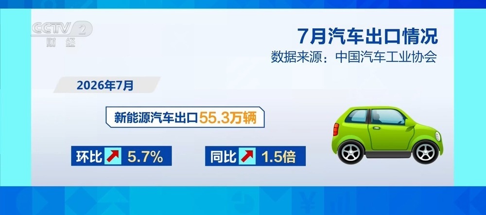智能化成核心竞争力！我国汽车出口连续2月突破100万辆