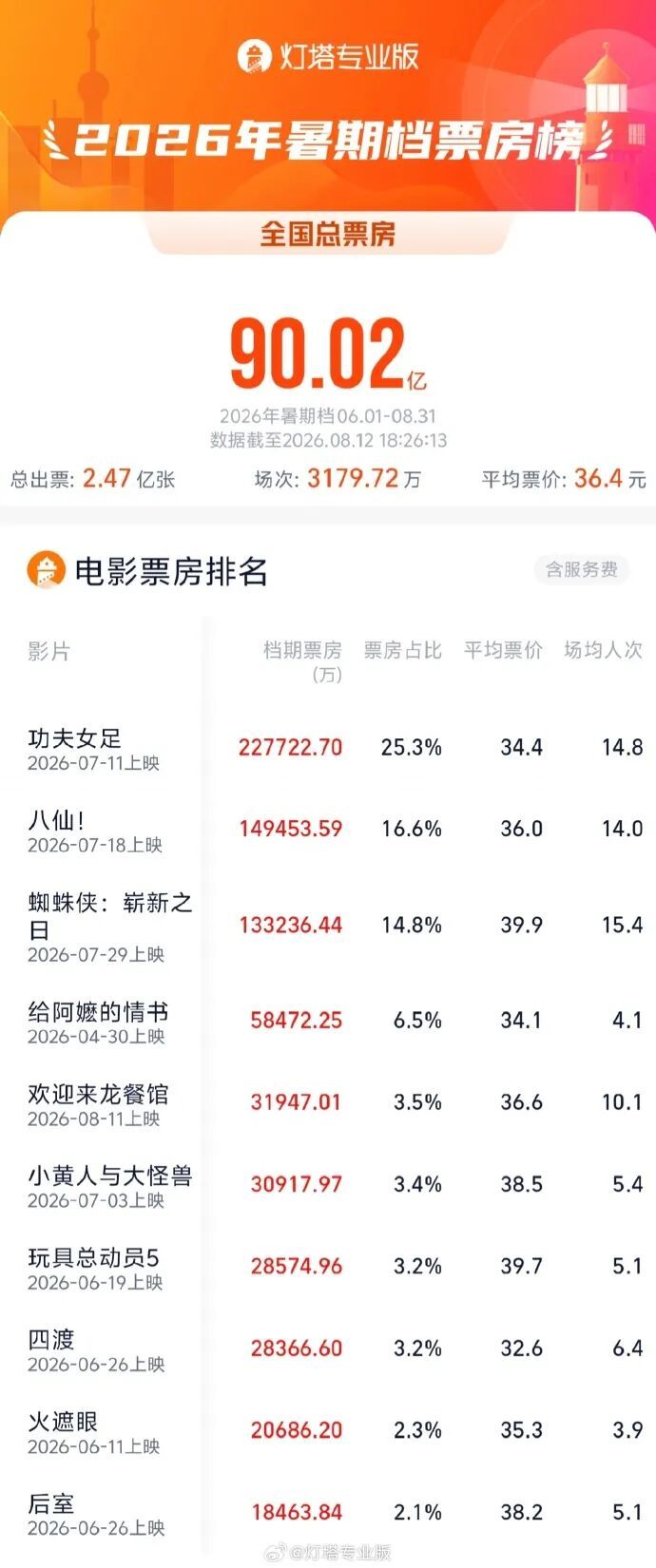暑期档票房破90亿,影片《欢迎来龙餐馆》上映2天票房破3亿,冲进暑期档前5 暑期档票房破90亿,影片《欢迎来龙餐馆》上映2天票房破3亿,冲进暑期档前5
