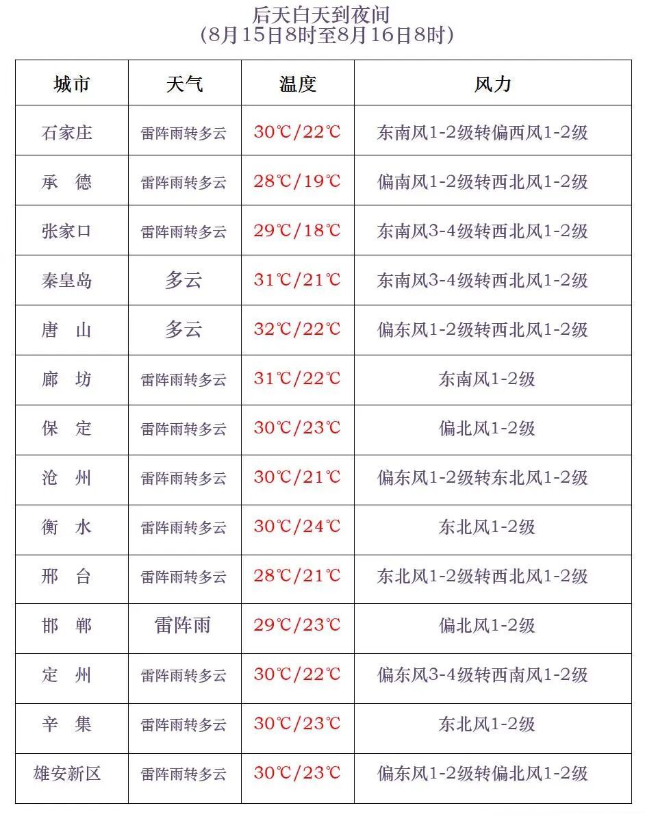 雷阵雨+中到大雨!雨还没完!河北这些地方注意…… 雷阵雨+中到大雨!雨还没完!河北这些地方注意……